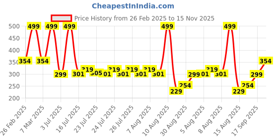 ajio.com kb teamspirit trends select Boys Relaxed Fit Flat-Front Trousers kb teamspirit trends select Price History Graph from 26 Feb 2025 to 15 Nov 2025