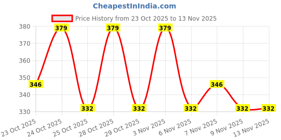 ajio.com trampoline Boys Relaxed Fit Graphic Sweatshirt trampoline Price History Graph from 23 Oct 2025 to 13 Nov 2025