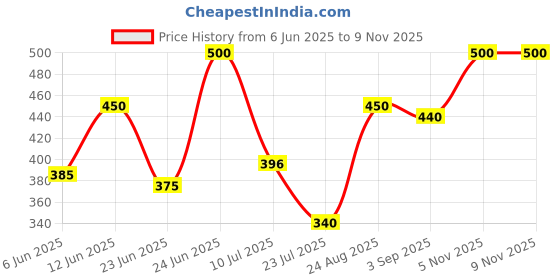 ajio.com pixie n prince  Boys Relaxed Fit High Rise Pants pixie n prince Price History Graph from 6 Jun 2025 to 9 Nov 2025