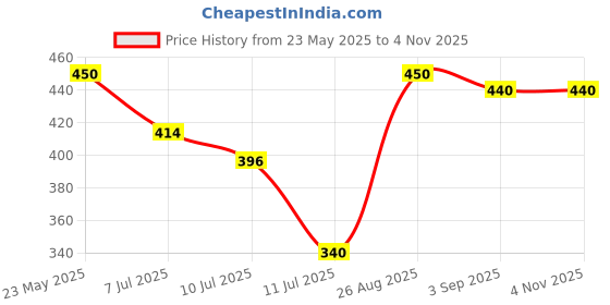 ajio.com pixie n prince  Boys Relaxed Fit High Rise Pants pixie n prince Price History Graph from 23 May 2025 to 4 Nov 2025