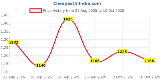ajio.com cherry crumble by nitt hyman Boys Relaxed Fit Hoodie with Button Applique cherry crumble by nitt hyman Price History Graph from 22 Aug 2025 to 10 Oct 2025