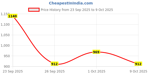ajio.com cherry crumble by nitt hyman Boys Relaxed Fit Hoodie with Button Applique cherry crumble by nitt hyman Price History Graph from 23 Sep 2025 to 9 Oct 2025