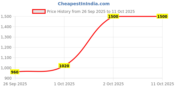 ajio.com cherry crumble by nitt hyman Boys Relaxed Fit Hoodie with Button Applique cherry crumble by nitt hyman Price History Graph from 26 Sep 2025 to 10 Oct 2025