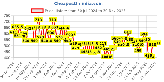 ajio.com mini klub Boys Relaxed Fit Jogger Jeans mini klub Price History Graph from 30 Jul 2024 to 27 Nov 2025
