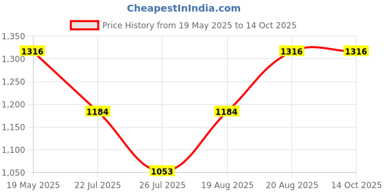 ajio.com red tape Boys Relaxed Fit Jogger Pants red tape Price History Graph from 19 May 2025 to 13 Oct 2025