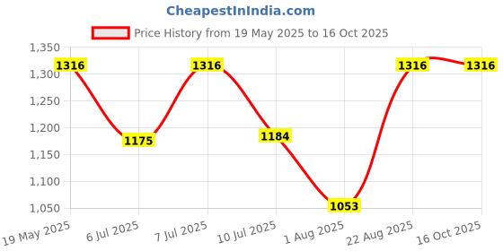 ajio.com red tape Boys Relaxed Fit Jogger Pants red tape Price History Graph from 19 May 2025 to 16 Oct 2025