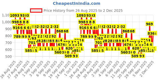 ajio.com trampoline Boys Relaxed Fit Jogger Pants trampoline Price History Graph from 26 Aug 2025 to 2 Dec 2025