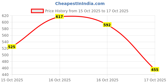 ajio.com trampoline Boys Relaxed Fit Jogger Pants with Cargo Pockets trampoline Price History Graph from 15 Oct 2025 to 17 Oct 2025