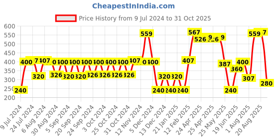 ajio.com kb team spirit Boys Relaxed Fit Joggers kb team spirit Price History Graph from 9 Jul 2024 to 31 Oct 2025