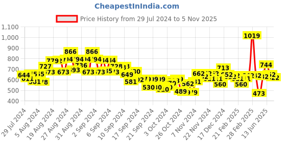 ajio.com mini klub Boys Relaxed Fit Joggers mini klub Price History Graph from 29 Jul 2024 to 31 Oct 2025
