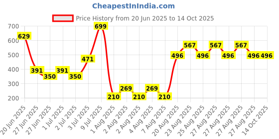 ajio.com yb dnmx Boys Relaxed Fit Joggers yb dnmx Price History Graph from 20 Jun 2025 to 14 Oct 2025