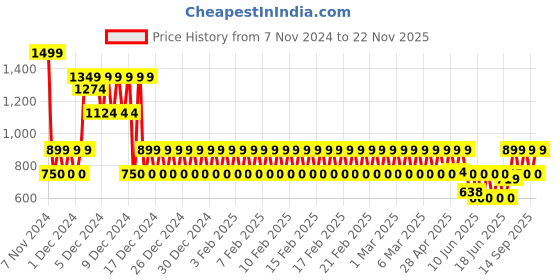 ajio.com gap kids Boys Relaxed Fit Joggers with Brand Print gap kids Price History Graph from 7 Nov 2024 to 22 Nov 2025