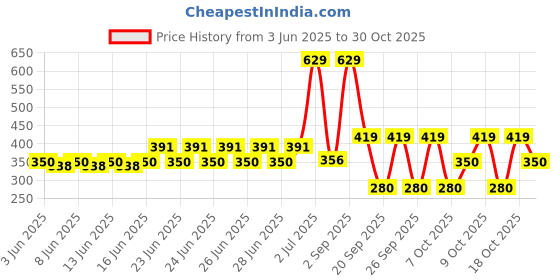 ajio.com playday Boys Relaxed Fit Pants with Suspender playday Price History Graph from 3 Jun 2025 to 30 Oct 2025