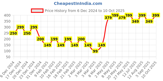 ajio.com yousta Boys Relaxed Fit Pleated Pants yousta Price History Graph from 6 Dec 2024 to 10 Oct 2025