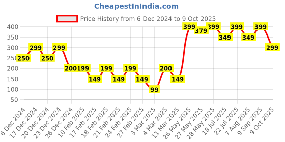 ajio.com yousta Boys Relaxed Fit Pleated Pants yousta Price History Graph from 6 Dec 2024 to 9 Oct 2025