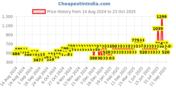 ajio.com gap kids Boys Relaxed Fit Polo T-Shirt gap kids Price History Graph from 14 Aug 2024 to 23 Oct 2025