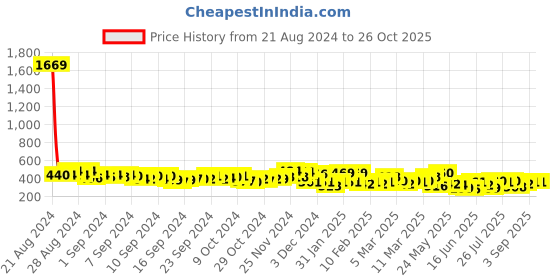 ajio.com kuchipoo Boys Relaxed Fit Polo T-Shirt kuchipoo Price History Graph from 21 Aug 2024 to 26 Oct 2025