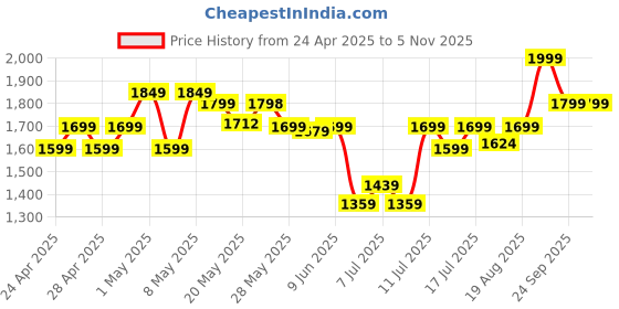ajio.com adidas kids Boys Relaxed Fit Round-Neck T-Shirt with Logo Print adidas kids Price History Graph from 24 Apr 2025 to 2 Nov 2025