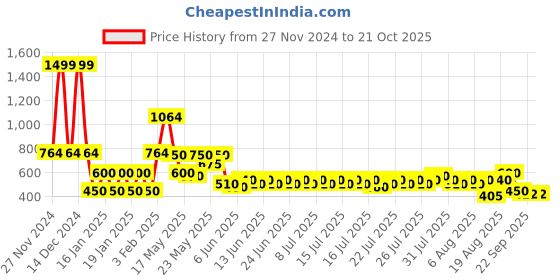 ajio.com lee cooper Boys Relaxed Fit Shirt lee cooper Price History Graph from 27 Nov 2024 to 20 Oct 2025