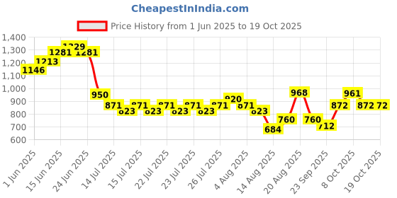 ajio.com lee cooper Boys Relaxed Fit Shirt & Shorts Set lee cooper Price History Graph from 1 Jun 2025 to 18 Oct 2025