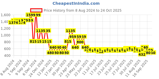 ajio.com lee cooper Boys Relaxed Fit Shirt with Flap Pockets lee cooper Price History Graph from 8 Aug 2024 to 24 Oct 2025