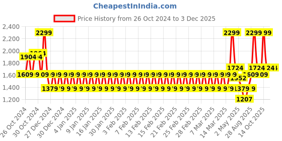 ajio.com mothercare Boys Relaxed Fit Shirt with Flap Pockets mothercare Price History Graph from 26 Oct 2024 to 2 Dec 2025