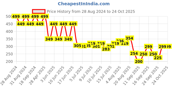 ajio.com kb team spirit Boys Relaxed Fit Shirt with Patch Pocket kb team spirit Price History Graph from 28 Aug 2024 to 22 Oct 2025