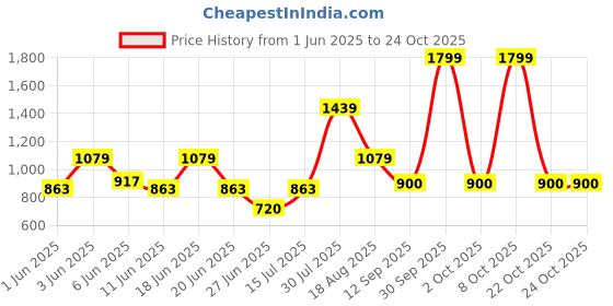 ajio.com gap kids Boys Relaxed Fit Shirt with Patch Pocket gap kids Price History Graph from 1 Jun 2025 to 22 Oct 2025