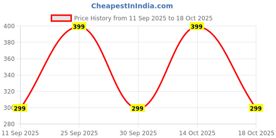 ajio.com yousta Boys Relaxed Fit Shirt with Patch Pocket yousta Price History Graph from 11 Sep 2025 to 18 Oct 2025