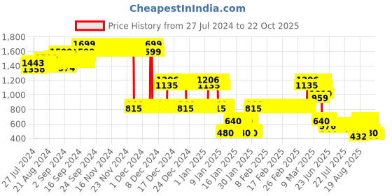 ajio.com lee cooper Boys Relaxed Fit Shirt with Welt Pocket lee cooper Price History Graph from 27 Jul 2024 to 21 Oct 2025