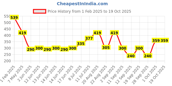 ajio.com playday Boys Relaxed Fit Shorts with Insert Pockets playday Price History Graph from 1 Feb 2025 to 18 Oct 2025