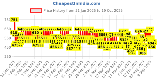 ajio.com kuchipoo Boys Relaxed Fit T-shirt kuchipoo Price History Graph from 31 Jan 2025 to 19 Oct 2025
