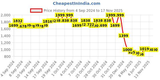 ajio.com chicco Boys Relaxed Fit Trackpants with Flap Pockets chicco Price History Graph from 4 Sep 2024 to 13 Nov 2025
