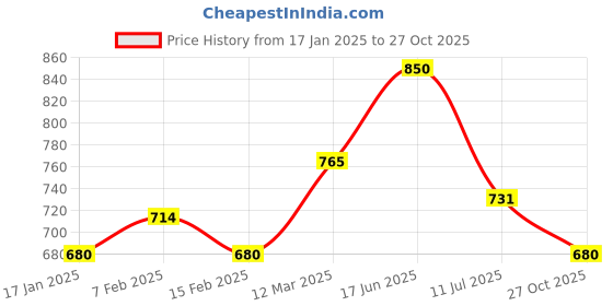 ajio.com one friday Boys Relaxed Fit Trousers one friday Price History Graph from 17 Jan 2025 to 27 Oct 2025