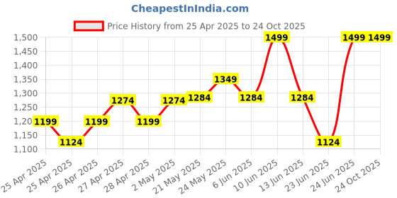 ajio.com tahvo Boys Relaxed Fit Trousers tahvo Price History Graph from 25 Apr 2025 to 23 Oct 2025