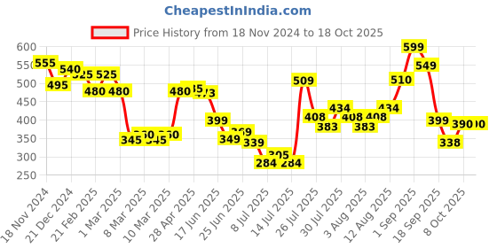 ajio.com nauti nati Boys Relaxed Jeans nauti nati Price History Graph from 18 Nov 2024 to 18 Oct 2025