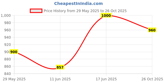 ajio.com urbano juniors Boys Relaxed Jeans urbano juniors Price History Graph from 29 May 2025 to 26 Oct 2025
