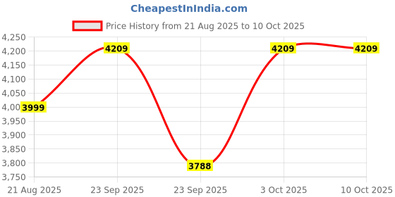 ajio.com tommy hilfiger Boys Relaxed Jeans tommy hilfiger Price History Graph from 21 Aug 2025 to 10 Oct 2025