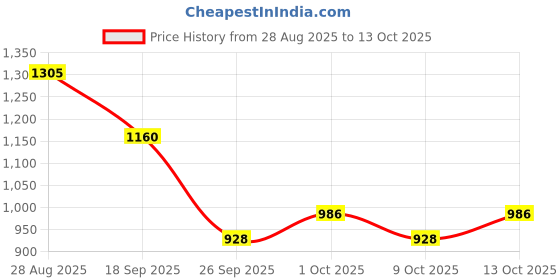 ajio.com cherry crumble by nitt hyman Boys Relaxed Jeans with Flap Pockets cherry crumble by nitt hyman Price History Graph from 28 Aug 2025 to 13 Oct 2025
