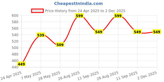 ajio.com max Boys Relaxed Jogger Jeans max Price History Graph from 24 Apr 2025 to 1 Dec 2025