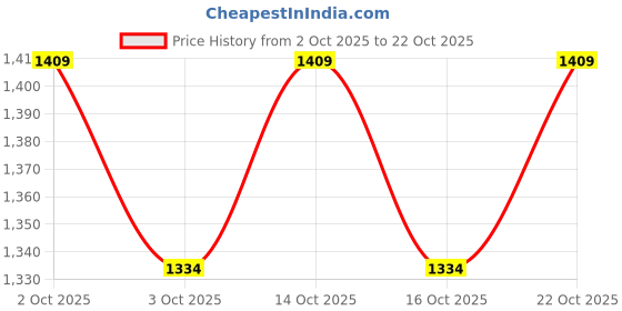 ajio.com mothercare Boys Retro Evenings Full -Sleeve Jacket mothercare Price History Graph from 2 Oct 2025 to 22 Oct 2025