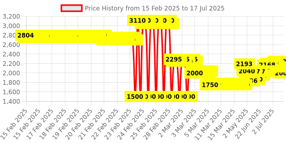 ajio.com u.s. polo assn. Boys Reversible Bomber Jacket u.s. polo assn. Price History Graph from 15 Feb 2025 to 17 Jul 2025