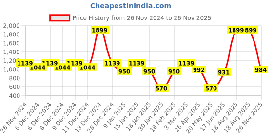 ajio.com wotnot by azorte Boys Reversible Padded Jacket wotnot by azorte Price History Graph from 26 Nov 2024 to 26 Nov 2025
