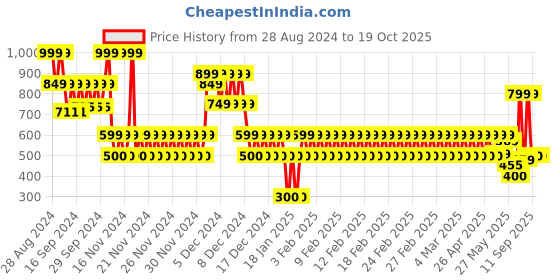 ajio.com gap kids Boys Ribbed Beanie gap kids Price History Graph from 28 Aug 2024 to 18 Oct 2025
