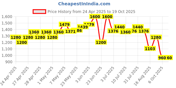 ajio.com ridokidz Boys Ribbed Blazer with Notched Lapel ridokidz Price History Graph from 24 Apr 2025 to 19 Oct 2025