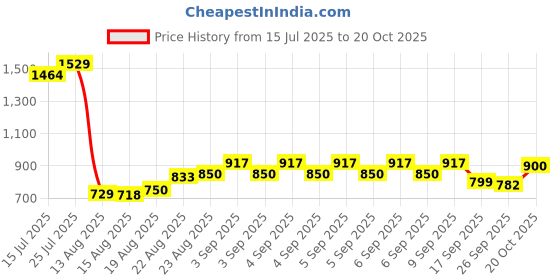 ajio.com us polo assn. Boys Ribbed Cotton Joggers with Insert Pockets us polo assn. Price History Graph from 15 Jul 2025 to 20 Oct 2025