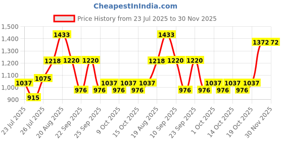 ajio.com cherry crumble by nitt hyman Boys Ribbed High-Neck Sweater cherry crumble by nitt hyman Price History Graph from 23 Jul 2025 to 30 Nov 2025