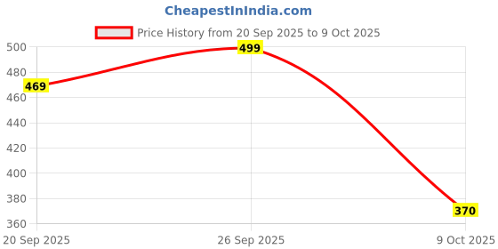 ajio.com fastdeal x ag Boys Ribbed Jacket & Pants Set fastdeal x ag Price History Graph from 20 Sep 2025 to 9 Oct 2025