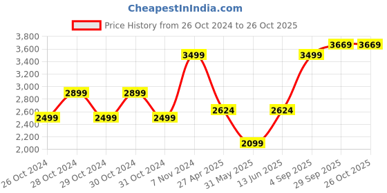 ajio.com mothercare Boys Ribbed Jacket with Insert Pockets mothercare Price History Graph from 26 Oct 2024 to 24 Oct 2025