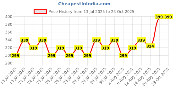 ajio.com max Boys Ribbed Polo T-Shirt max Price History Graph from 13 Jul 2025 to 23 Oct 2025